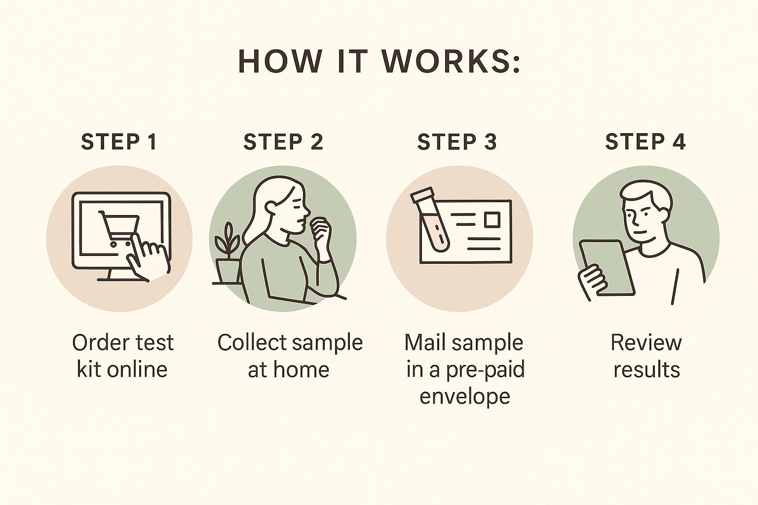 At home hormone testing process showing kit ordering, sample collection, mailing, and results review